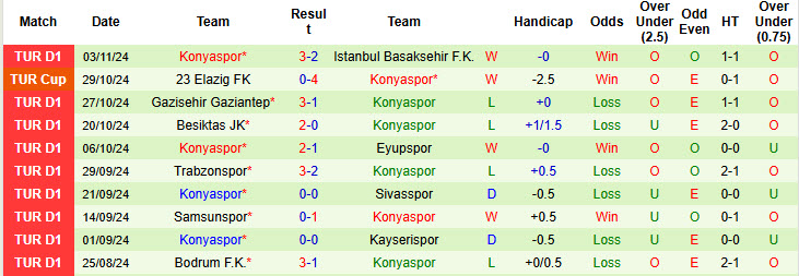 Nhận định, soi kèo Goztepe vs Konyaspor, 17h30 ngày 10/11: Điểm tựa của tân binh - Ảnh 3