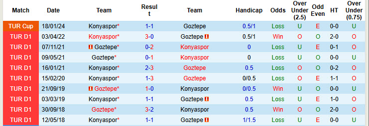 Nhận định, soi kèo Goztepe vs Konyaspor, 17h30 ngày 10/11: Điểm tựa của tân binh - Ảnh 4