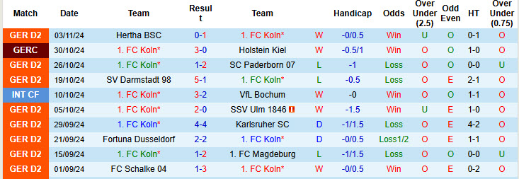 Nhận định, soi kèo Koln vs Greuther Furth, 19h00 ngày 09/11: Mở ra hy vọng - Ảnh 2