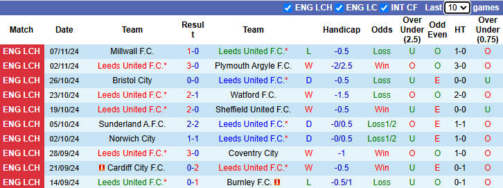 Nhận định, soi kèo Leeds United vs QPR, 22h00 ngày 9/11: Chủ nhà đòi nợ - Ảnh 2