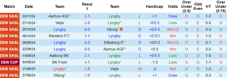 Nhận định, soi kèo Lyngby vs Aalborg, 20h00 ngày 10/11: Tin vào chủ nhà - Ảnh 1