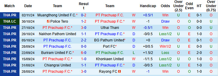 Nhận định, soi kèo Prachuap vs Ratchaburi, 18h00 ngày 09/11: Tận dụng lợi thế sân nhà - Ảnh 2