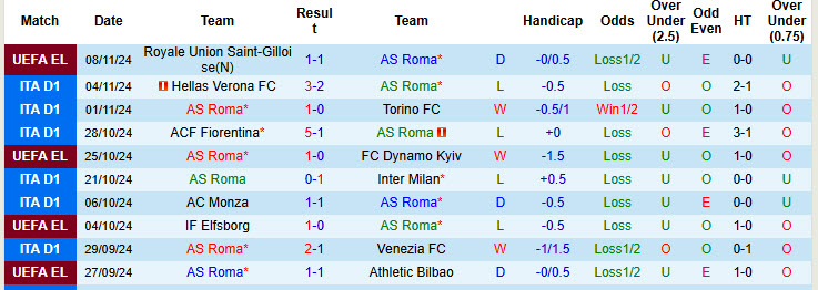 Nhận định, soi kèo Roma vs Bologna, 21h00 ngày 10/11: Thành trì vững chắc - Ảnh 2