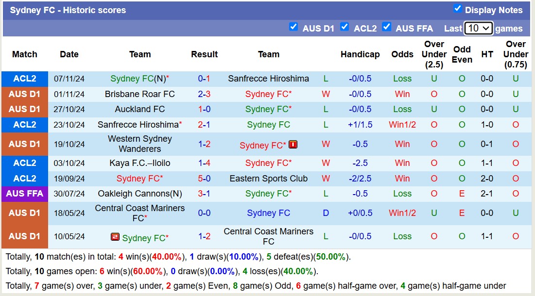 Nhận định, soi kèo Sydney FC vs Macarthur FC, 14h00 ngày 10/11: Sáng cửa dưới - Ảnh 2