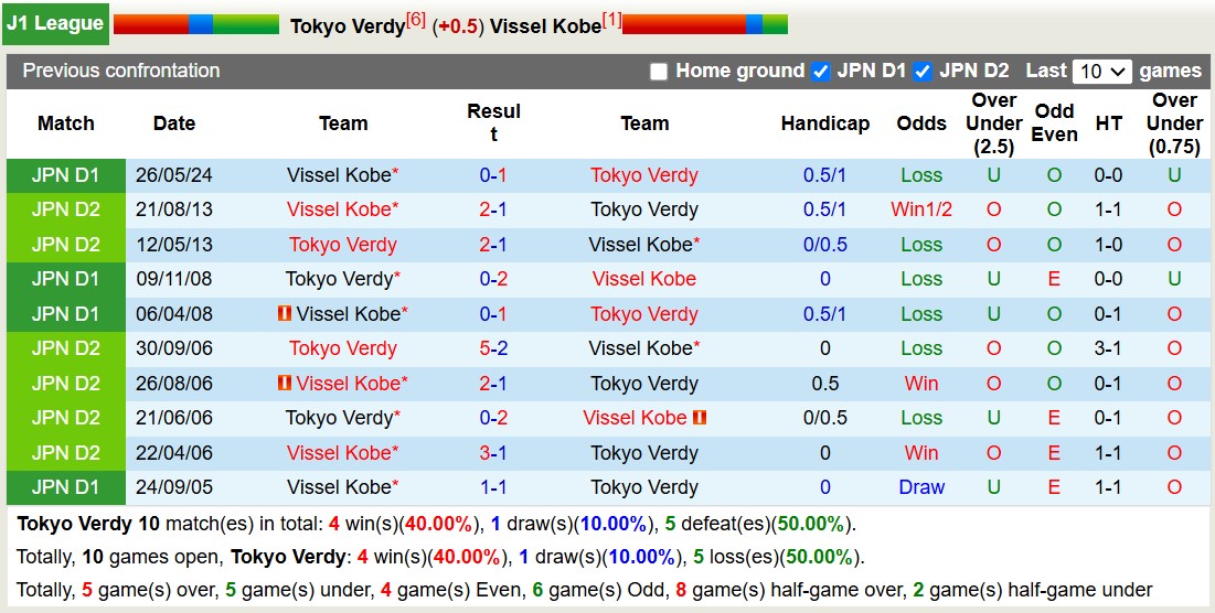 Nhận định, soi kèo Tokyo Verdy vs Vissel Kobe, 12h00 ngày 10/11: Tiếp tục dẫn đầu - Ảnh 4