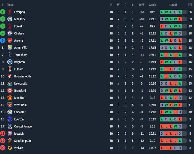 Nhận định, soi kèo Tottenham vs Ipswich Town, 21h00 ngày 10/11: Tin vào Spurs - Ảnh 4