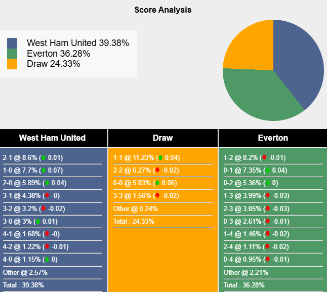 Nhận định, soi kèo West Ham vs Everton, 22h00 ngày 9/11: Tin vào khách - Ảnh 8