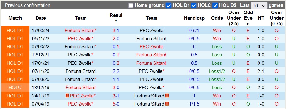 Nhận định, soi kèo Zwolle vs Fortuna Sittard, 0h45 ngày 10/11: Khách lấn chủ - Ảnh 3