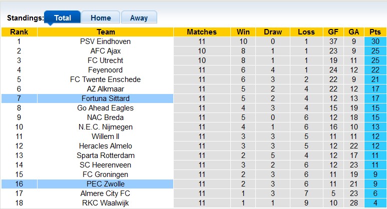 Nhận định, soi kèo Zwolle vs Fortuna Sittard, 0h45 ngày 10/11: Khách lấn chủ - Ảnh 4