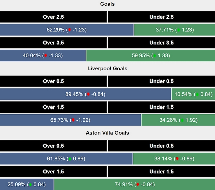 Siêu máy tính dự đoán Liverpool vs Aston Villa, 3h00 ngày 10/11 - Ảnh 2