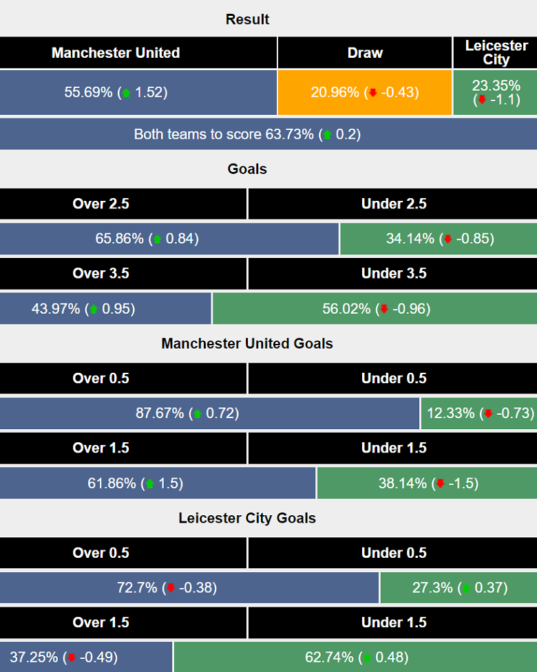 Siêu máy tính dự đoán MU vs Leicester, 21h00 ngày 10/11 - Ảnh 1