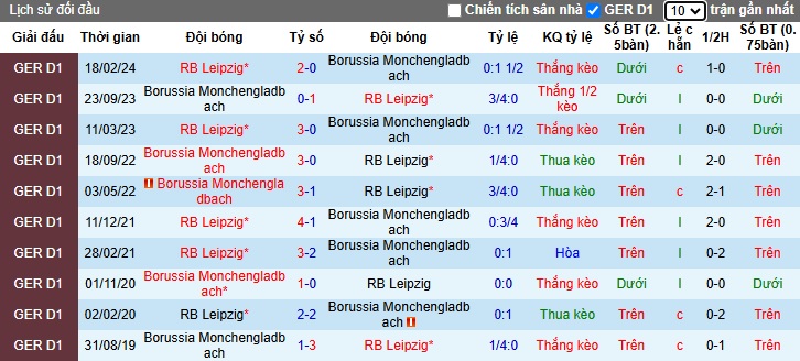 Siêu máy tính dự đoán RB Leipzig vs M'gladbach, 00h30 ngày 10/11 - Ảnh 2