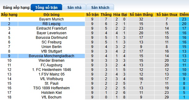 Soi kèo phạt góc RB Leipzig vs M'gladbach, 00h30 ngày 10/11 - Ảnh 1