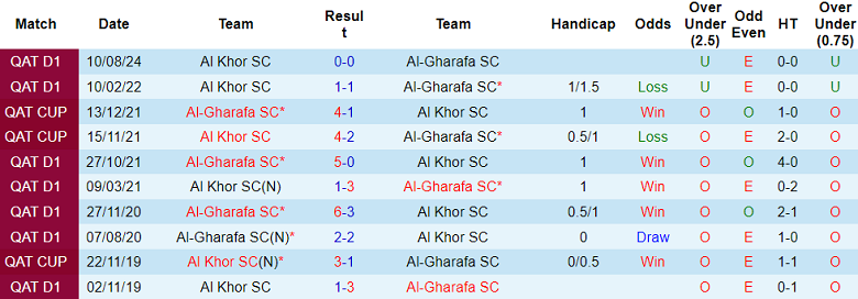 Nhận định, soi kèo Al Khor vs Al Gharafa, 21h30 ngày 11/11: Khó cho cửa trên - Ảnh 3