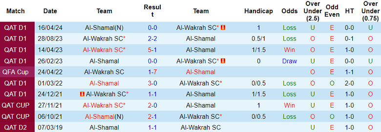 Nhận định, soi kèo Al Shamal vs Al Wakrah, 21h30 ngày 11/11: Cửa trên ‘tạch’ - Ảnh 3