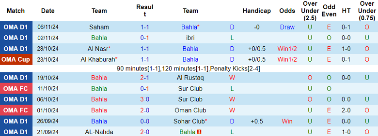 Nhận định, soi kèo Bahla vs Al Nasr, 19h45 ngày 11/11: Khách đáng tin - Ảnh 1