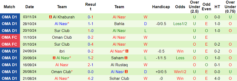 Nhận định, soi kèo Bahla vs Al Nasr, 19h45 ngày 11/11: Khách đáng tin - Ảnh 2