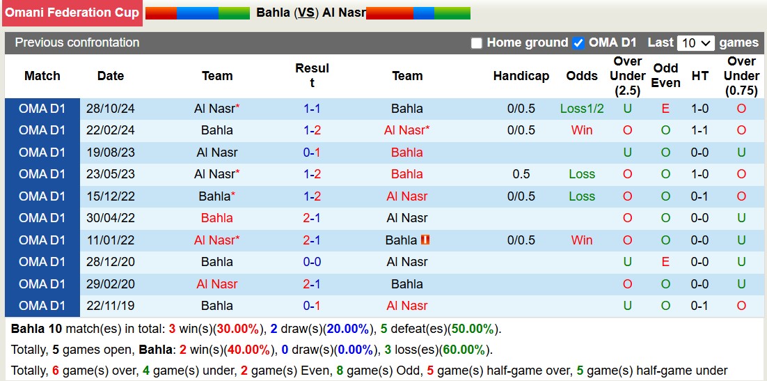 Nhận định, soi kèo Bahla vs Al Nasr, 19h45 ngày 11/11: Tin vào đội khách - Ảnh 4