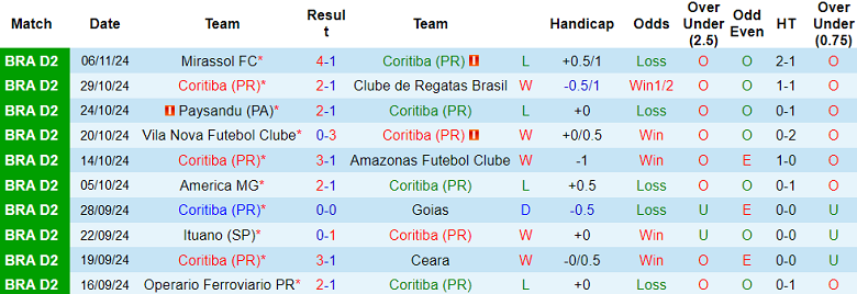 Nhận định, soi kèo Coritiba vs Santos, 07h00 ngày 12/11: Khác biệt động lực - Ảnh 1