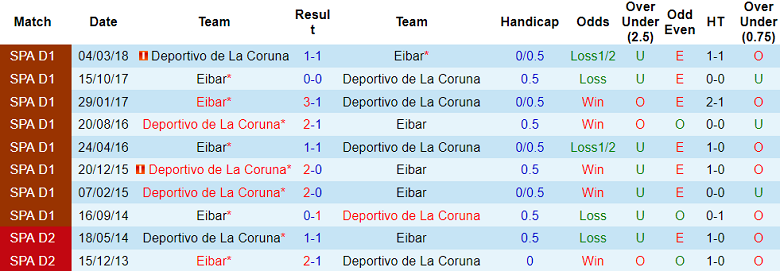 Nhận định, soi kèo Deportivo La Coruna vs Eibar, 02h30 ngày 12/11: Thất vọng cửa trên - Ảnh 3