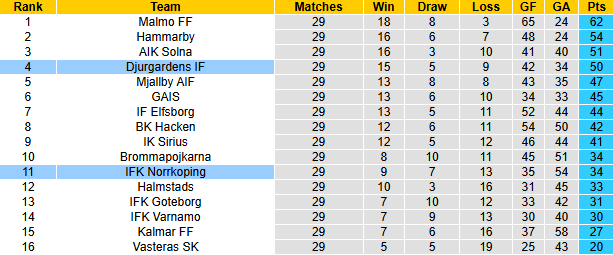 Nhận định, soi kèo Djurgardens vs Norrkoping, 21h00 ngày 10/11: Hướng về Top 3 - Ảnh 5