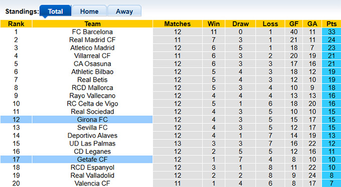 Nhận định, soi kèo Getafe vs Girona, 00h30 ngày 11/11: Gục ngã ở tử địa Coliseum - Ảnh 1