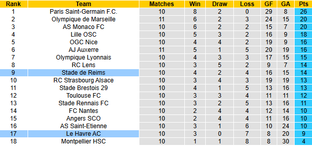 Nhận định, soi kèo Le Havre vs Reims, 23h00 ngày 10/11: - Ảnh 7