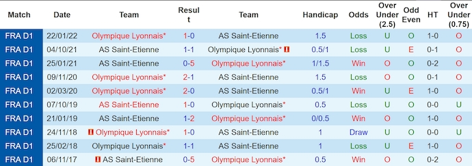 Nhận định, soi kèo Lyon vs Saint-Etienne, 2h45 ngày 11/11: Cơ hội cho chủ nhà - Ảnh 4