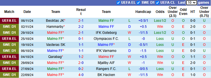 Nhận định, soi kèo Malmo vs Brommapojkarna, 21h00 ngày 10/11: Chiến thắng mừng công - Ảnh 2