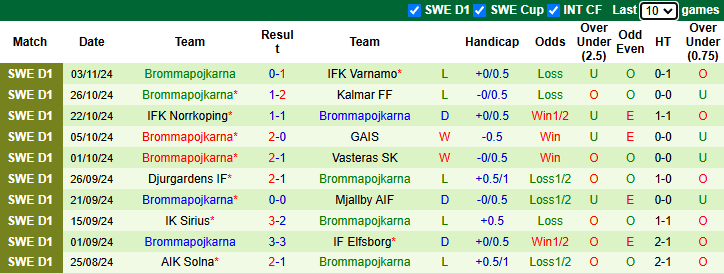 Nhận định, soi kèo Malmo vs Brommapojkarna, 21h00 ngày 10/11: Chiến thắng mừng công - Ảnh 3