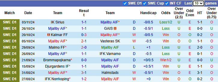 Nhận định, soi kèo Mjallby vs Goteborg, 21h00 ngày 10/11: Hơn ở mục tiêu - Ảnh 2