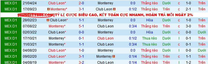 Nhận định, soi kèo Monterrey vs Club Leon, 08h05 ngày 11/11: Cuộc chiến không khoan nhượng - Ảnh 4