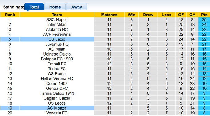 Nhận định, soi kèo Monza vs Lazio, 0h00 ngày 11/11: Tiếp đà thăng hoa - Ảnh 1