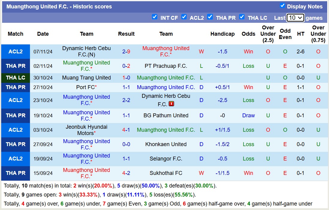 Nhận định, soi kèo Muangthong United vs Nakhon Pathom United, 19h00 ngày 11/11: Tưng bừng bắn phá - Ảnh 2