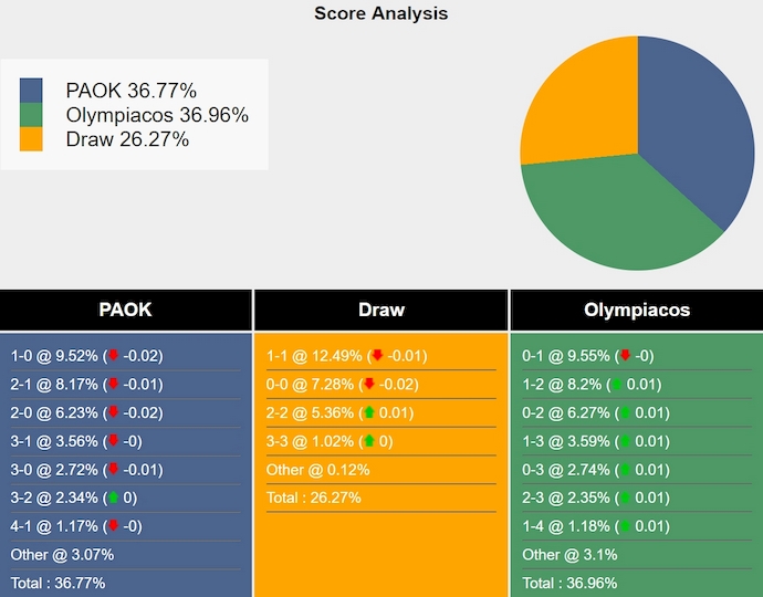 Nhận định, soi kèo PAOK vs Olympiacos, 1h30 ngày 11/11: Chủ nhà sa sút - Ảnh 7