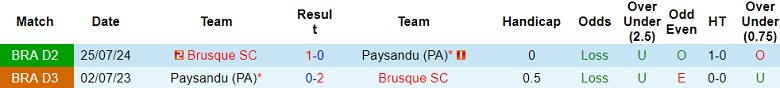 Nhận định, soi kèo Paysandu vs Brusque FC, 07h00 ngày 12/11: Cửa trên thắng thế - Ảnh 3