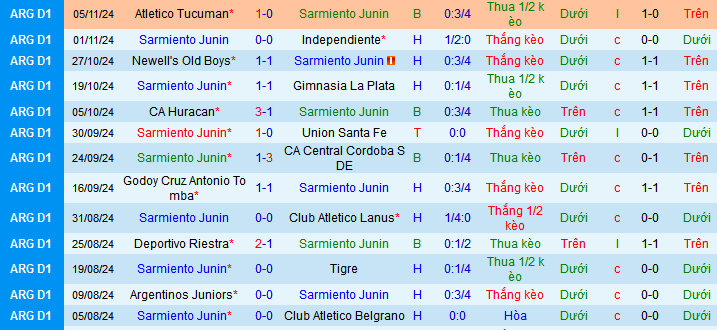 Nhận định, soi kèo Sarmiento Junin vs Boca Juniors, 07h30 ngày 11/11: Không ai xứng chiến thắng - Ảnh 1