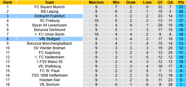 Nhận định, soi kèo Stuttgart vs Eintracht Frankfurt, 23h30 ngày 10/11: - Ảnh 7