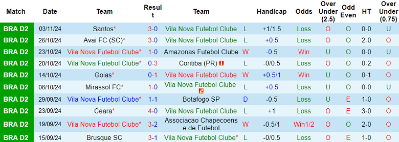 Nhận định, soi kèo Vila Nova vs Ponte Preta, 04h30 ngày 12/11: Niềm tin cửa trên - Ảnh 1