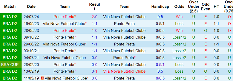 Nhận định, soi kèo Vila Nova vs Ponte Preta, 04h30 ngày 12/11: Niềm tin cửa trên - Ảnh 3