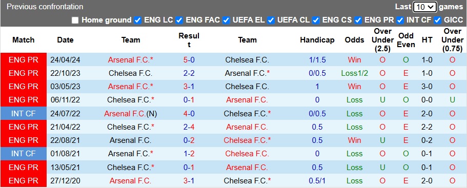 Siêu máy tính dự đoán Chelsea vs Arsenal, 23h30 ngày 10/11 - Ảnh 2