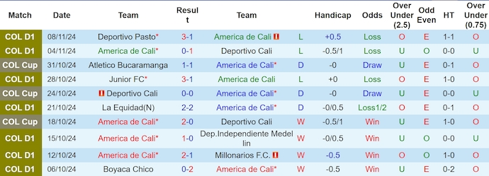 Nhận định, soi kèo America de Cali vs Ind Santa Fe, 8h30 ngày 12/11: Chủ nhà sa sút - Ảnh 2