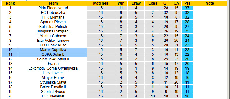 Nhận định, soi kèo CSKA Sofia B vs Marek Dupnitza, 19h30 ngày 11/11: Trận đấu cân bằng - Ảnh 4