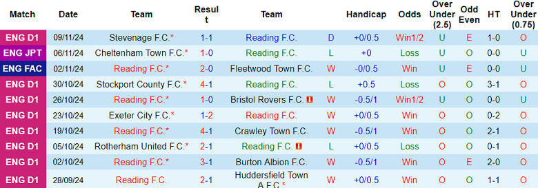 Nhận định, soi kèo Reading vs Newport County, 02h00 ngày 13/11: Tin vào cửa trên - Ảnh 1