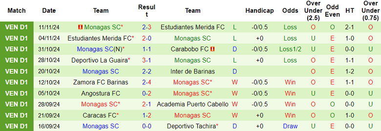 Nhận định, soi kèo Carabobo vs Monagas, 05h30 ngày 14/11: Cửa trên thắng thế - Ảnh 2