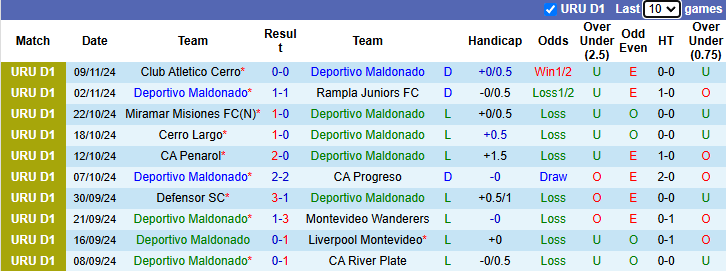 Nhận định, soi kèo Deportivo Maldonado vs RC Montevideo, 5h00 ngày 13/11: Nỗi lo xa nhà - Ảnh 2