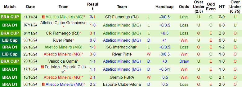 Nhận định, soi kèo Flamengo vs Atletico Mineiro, 06h00 ngày 14/11: Niềm tin cửa trên - Ảnh 2