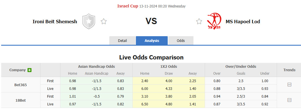 Nhận định, soi kèo Ironi Beit Shemesh vs Hapoel Lod, 00h20 ngày 13/11: Đặt niềm tin cửa dưới - Ảnh 3