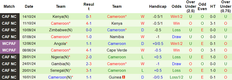 Nhận định, soi kèo Namibia vs Cameroon, 20h00 ngày 13/11: Kết quả dễ đoán - Ảnh 2