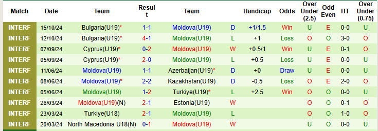 Nhận định, soi kèo U19 Ireland vs U19 Moldova, 19h00 ngày 13/11: Chạy đà ấn tượng - Ảnh 3